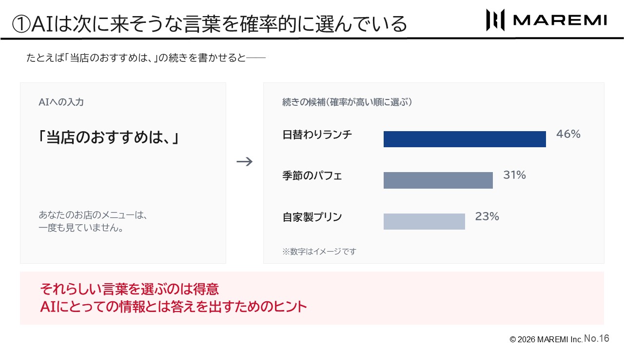 生成AIは、次に来そうな言葉を確率で選んでいる(数字はイメージです)