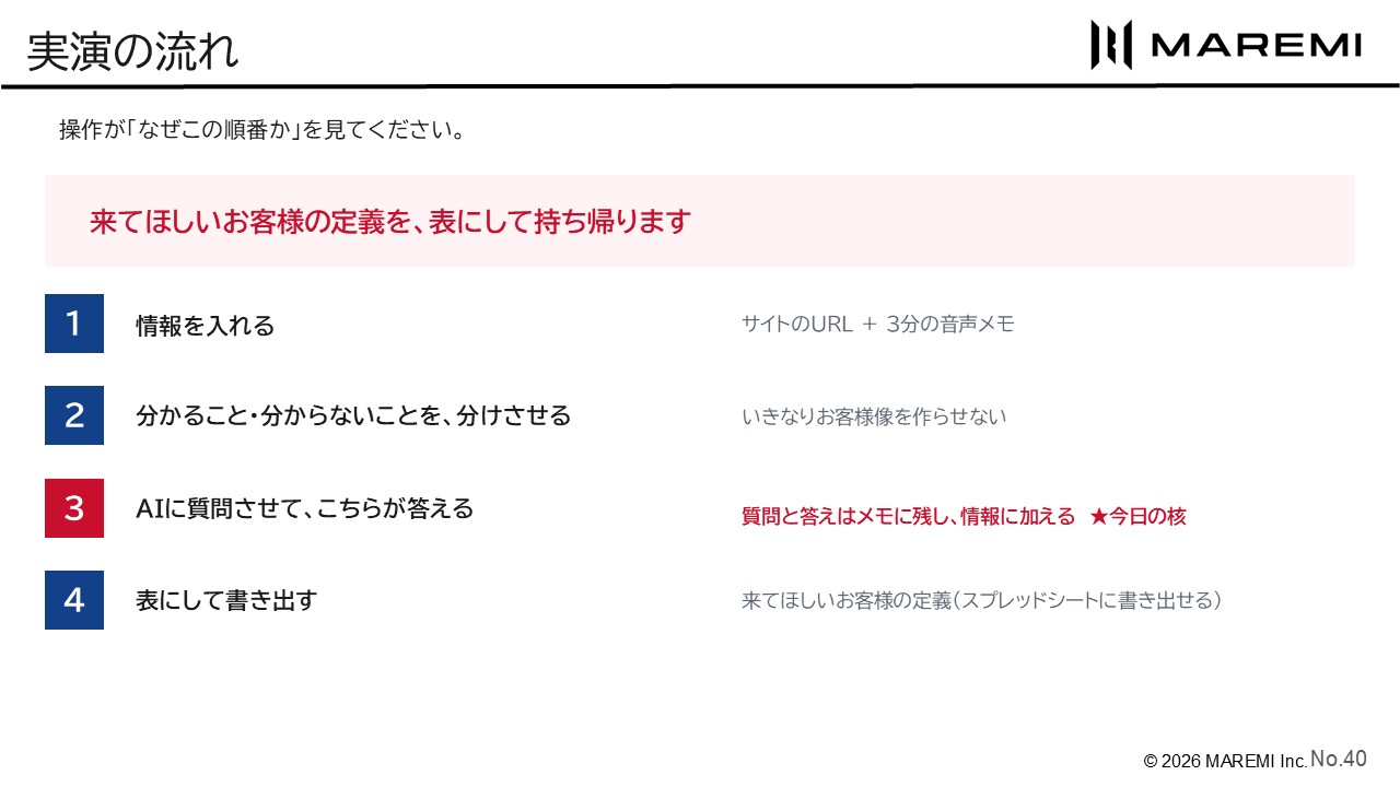 実演の流れ:情報を入れる → 分かること・分からないことを分けさせる → AIに質問させて、こちらが答える → 表にして書き出す