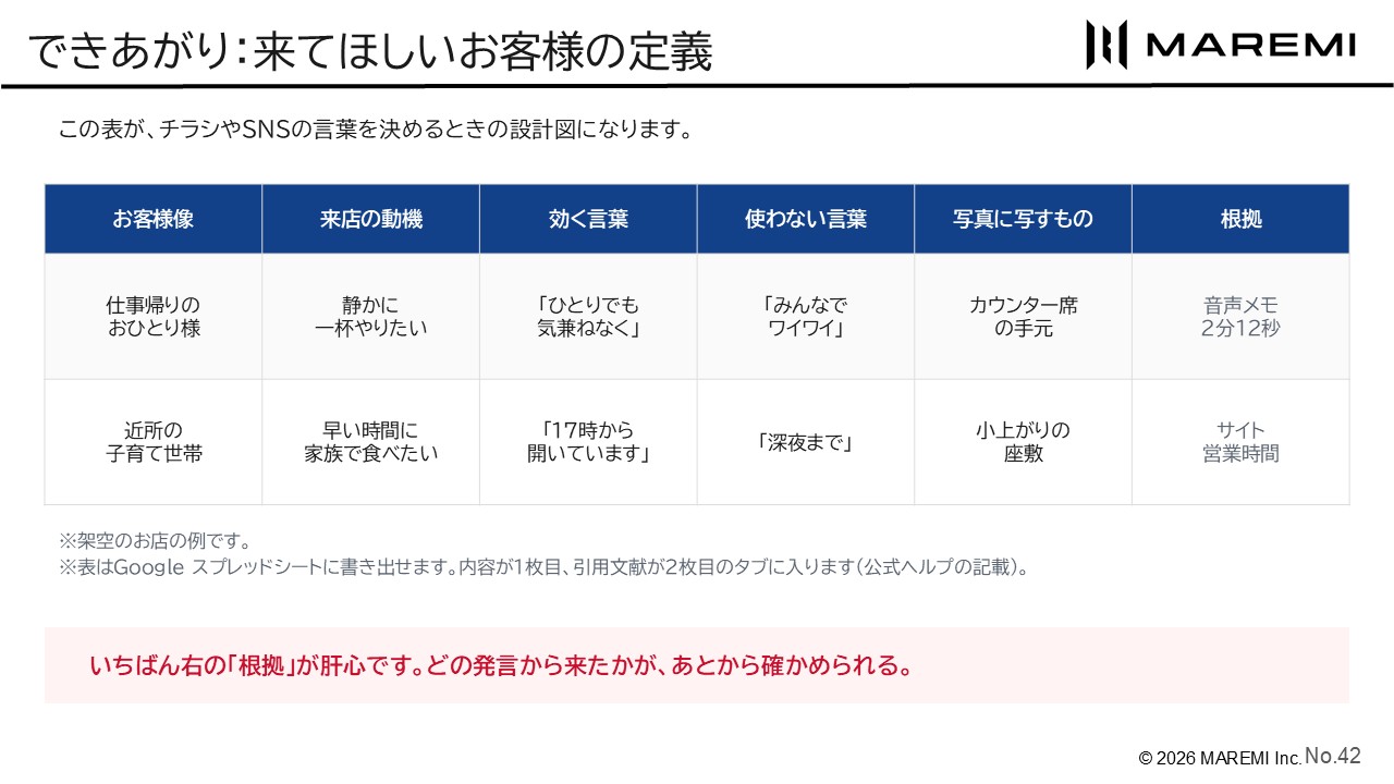 実演のできあがりのイメージ:来てほしいお客様の定義(架空のお店の例)